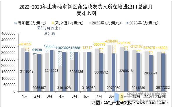 2022-2023年上海浦东新区商品收发货人所在地进出口总额月度对比图