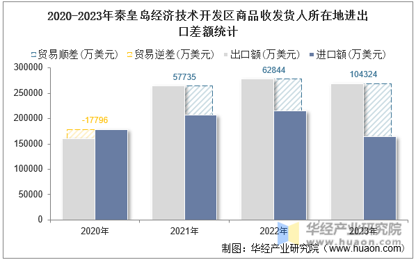 2020-2023年秦皇岛经济技术开发区商品收发货人所在地进出口差额统计