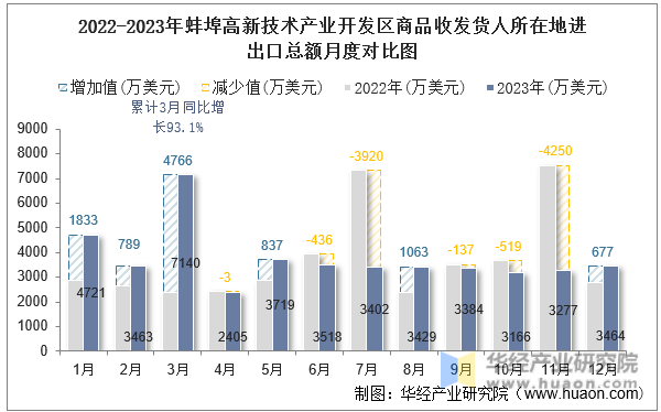 2022-2023年蚌埠高新技术产业开发区商品收发货人所在地进出口总额月度对比图