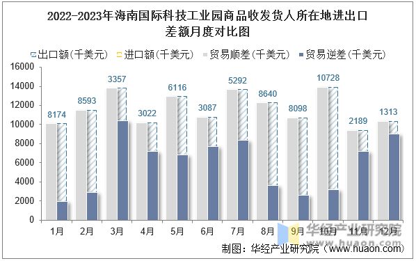 2022-2023年海南国际科技工业园商品收发货人所在地进出口差额月度对比图