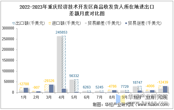 2022-2023年重庆经济技术开发区商品收发货人所在地进出口差额月度对比图