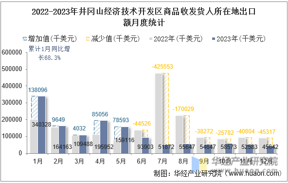 2022-2023年井冈山经济技术开发区商品收发货人所在地出口额月度统计