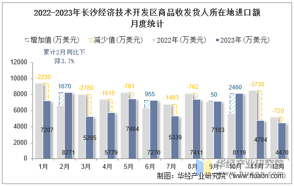 2022-2023年长沙经济技术开发区商品收发货人所在地进口额月度统计