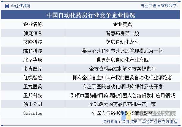 中国自动化药房行业竞争企业情况