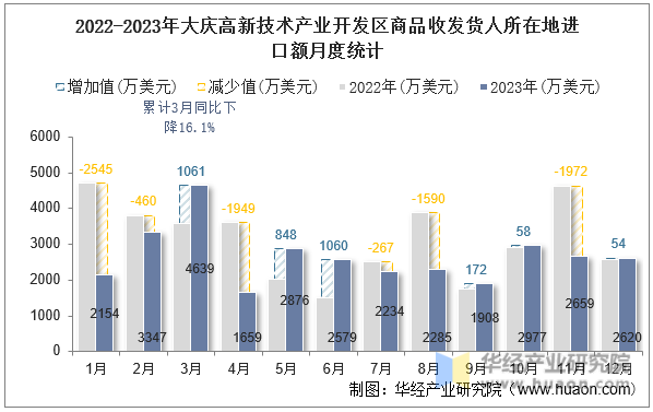 2022-2023年大庆高新技术产业开发区商品收发货人所在地进口额月度统计