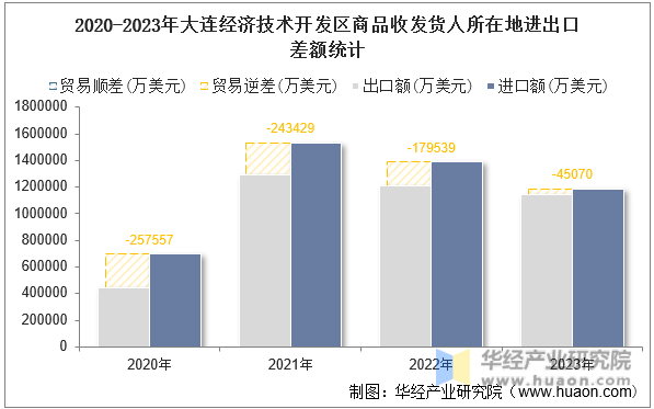 2020-2023年大连经济技术开发区商品收发货人所在地进出口差额统计