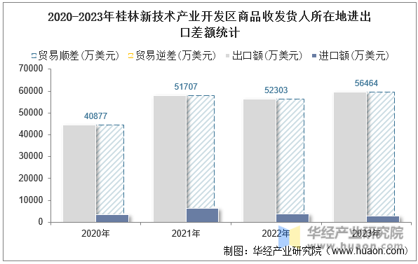 2020-2023年桂林新技术产业开发区商品收发货人所在地进出口差额统计