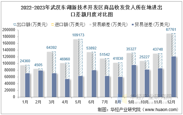 2022-2023年武汉东湖新技术开发区商品收发货人所在地进出口差额月度对比图