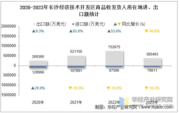 2020-2023年长沙经济技术开发区商品收发货人所在地进、出口额统计