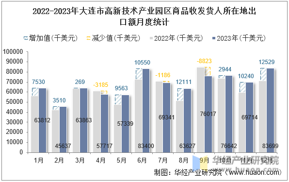 2022-2023年大连市高新技术产业园区商品收发货人所在地出口额月度统计