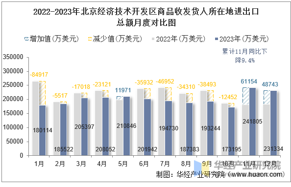 2022-2023年北京经济技术开发区商品收发货人所在地进出口总额月度对比图