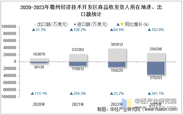 2020-2023年赣州经济技术开发区商品收发货人所在地进、出口额统计