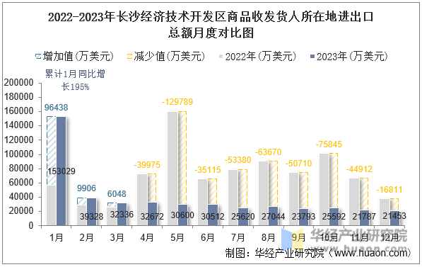 2022-2023年长沙经济技术开发区商品收发货人所在地进出口总额月度对比图