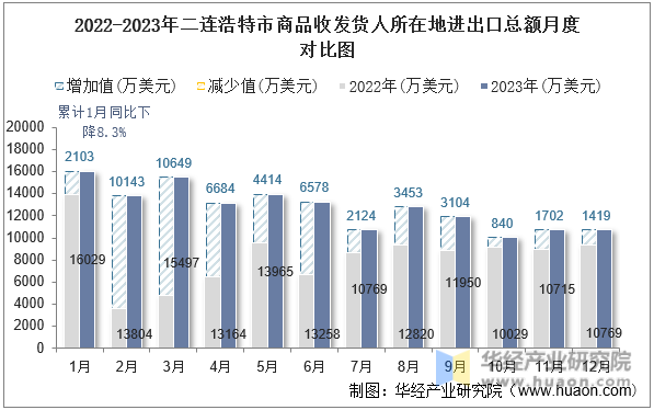 2022-2023年二连浩特市商品收发货人所在地进出口总额月度对比图