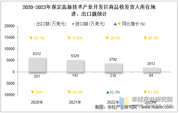 2020-2023年保定高新技术产业开发区商品收发货人所在地进、出口额统计