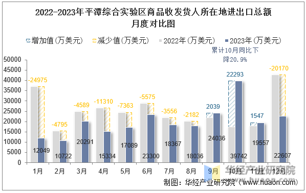 2022-2023年平潭综合实验区商品收发货人所在地进出口总额月度对比图