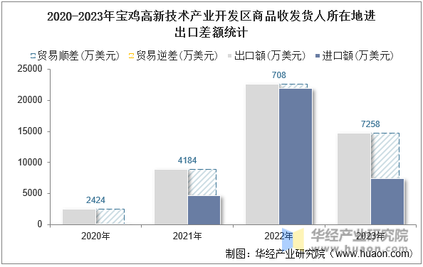 2020-2023年宝鸡高新技术产业开发区商品收发货人所在地进出口差额统计