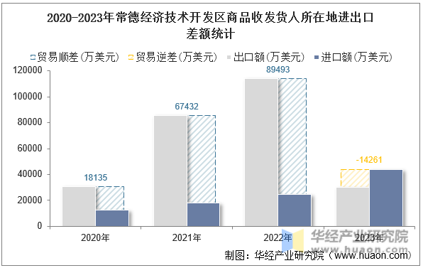 2020-2023年常德经济技术开发区商品收发货人所在地进出口差额统计