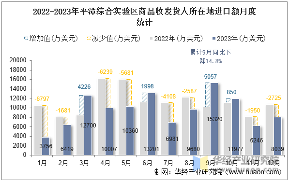 2022-2023年平潭综合实验区商品收发货人所在地进口额月度统计