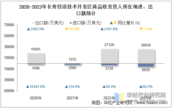 2020-2023年长寿经济技术开发区商品收发货人所在地进、出口额统计