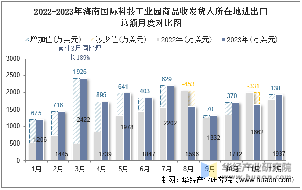 2022-2023年海南国际科技工业园商品收发货人所在地进出口总额月度对比图