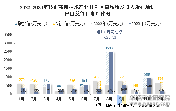 2022-2023年鞍山高新技术产业开发区商品收发货人所在地进出口总额月度对比图