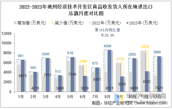 2022-2023年池州经济技术开发区商品收发货人所在地进出口总额月度对比图