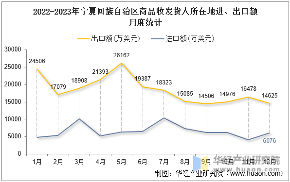 2022-2023年宁夏回族自治区商品收发货人所在地进、出口额月度统计