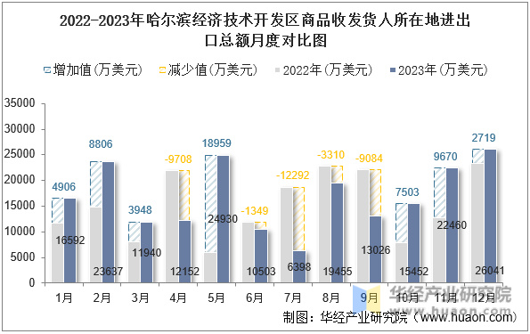 2022-2023年哈尔滨经济技术开发区商品收发货人所在地进出口总额月度对比图