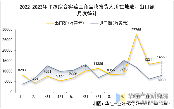 2022-2023年平潭综合实验区商品收发货人所在地进、出口额月度统计