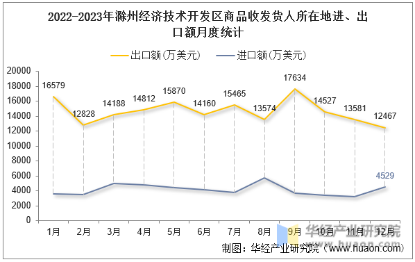 2022-2023年滁州经济技术开发区商品收发货人所在地进、出口额月度统计