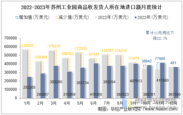 2022-2023年苏州工业园商品收发货人所在地进口额月度统计