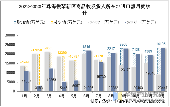 2022-2023年珠海横琴新区商品收发货人所在地进口额月度统计