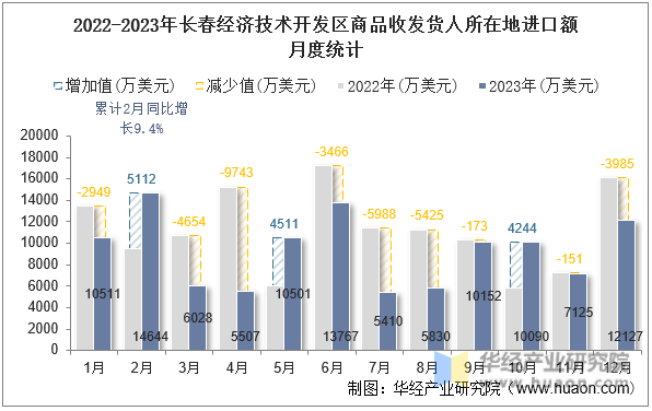 2022-2023年长春经济技术开发区商品收发货人所在地进口额月度统计