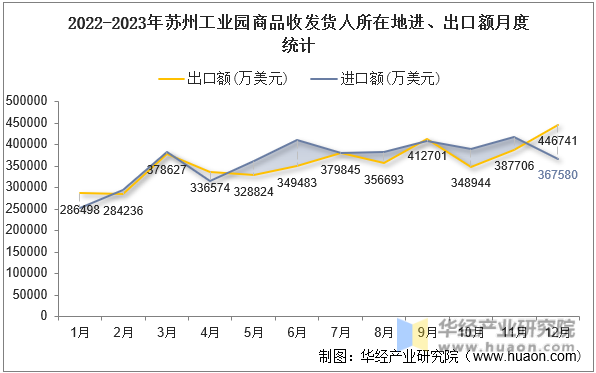 2022-2023年苏州工业园商品收发货人所在地进、出口额月度统计