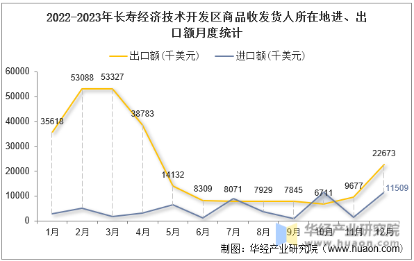 2022-2023年长寿经济技术开发区商品收发货人所在地进、出口额月度统计