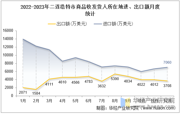 2022-2023年二连浩特市商品收发货人所在地进、出口额月度统计