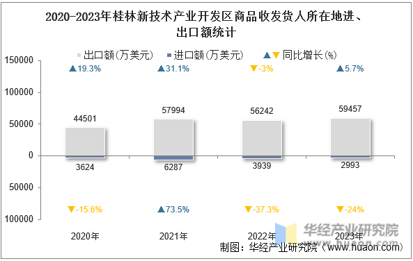 2020-2023年桂林新技术产业开发区商品收发货人所在地进、出口额统计