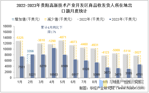 2022-2023年贵阳高新技术产业开发区商品收发货人所在地出口额月度统计