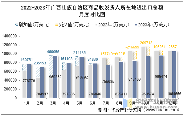 2022-2023年广西壮族自治区商品收发货人所在地进出口总额月度对比图