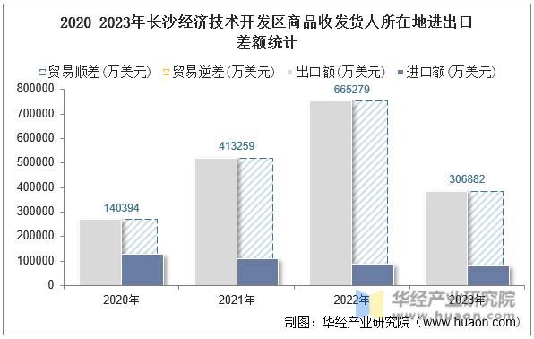 2020-2023年长沙经济技术开发区商品收发货人所在地进出口差额统计