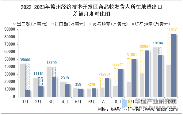 2022-2023年赣州经济技术开发区商品收发货人所在地进出口差额月度对比图