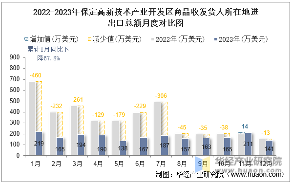 2022-2023年保定高新技术产业开发区商品收发货人所在地进出口总额月度对比图