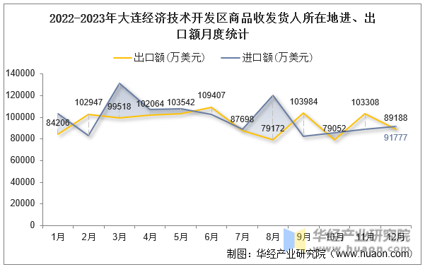 2022-2023年大连经济技术开发区商品收发货人所在地进、出口额月度统计