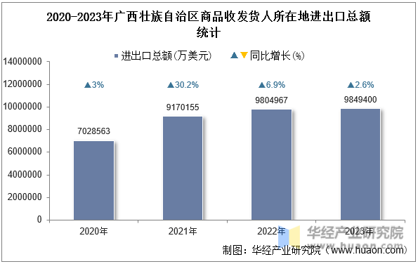 2020-2023年广西壮族自治区商品收发货人所在地进出口总额统计