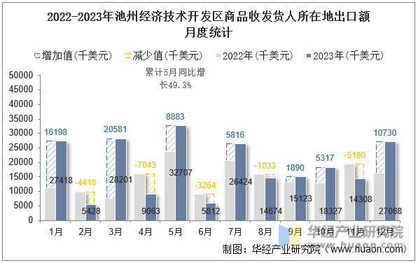 2022-2023年池州经济技术开发区商品收发货人所在地出口额月度统计