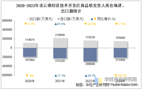 2020-2023年连云港经济技术开发区商品收发货人所在地进、出口额统计