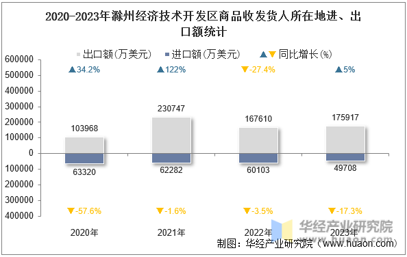 2020-2023年滁州经济技术开发区商品收发货人所在地进、出口额统计