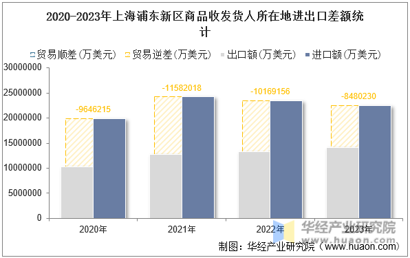 2020-2023年上海浦东新区商品收发货人所在地进出口差额统计