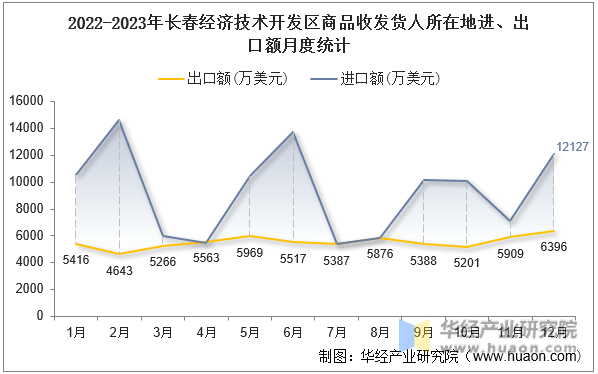 2022-2023年长春经济技术开发区商品收发货人所在地进、出口额月度统计